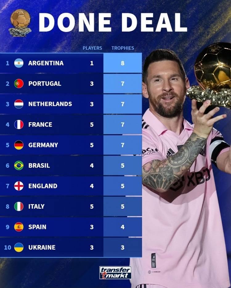 德转统计各国金球奖数量：阿根廷第一！全都是梅西！